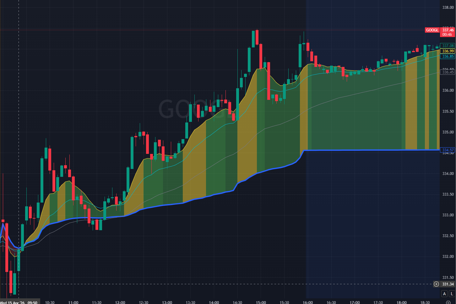 GOOGL chart with sustained Golden Field