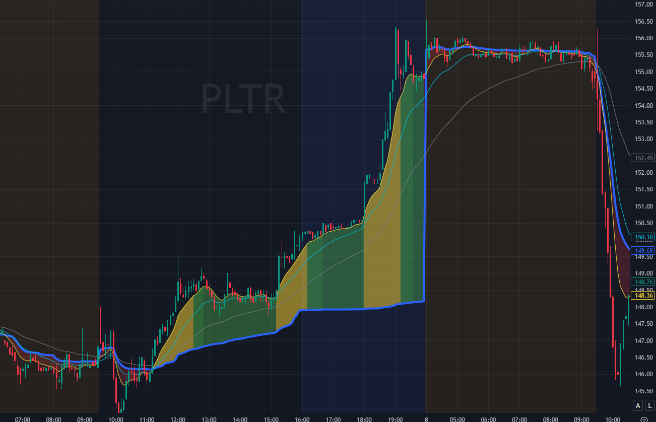 PLTR chart showing gold then red field