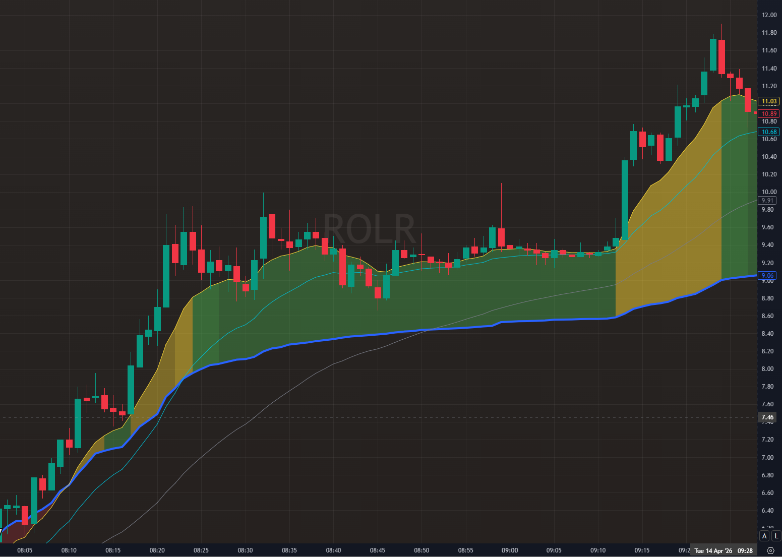 ROLR chart with Golden Field active pre-market